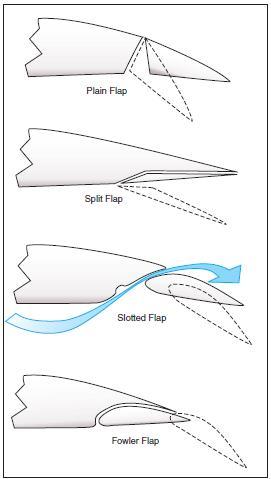 Four basic types of flaps
